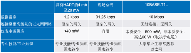 新的10BASE-T1L標(biāo)準(zhǔn)有哪些變化？