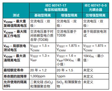 善用可靠且性價比高的隔離技術(shù)來應(yīng)對高電壓設(shè)計挑戰(zhàn)