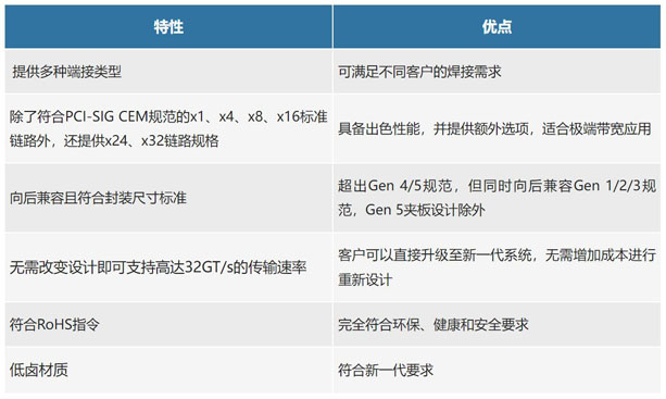 不斷提速的PCIe，又快又穩(wěn)的連接器哪里找？