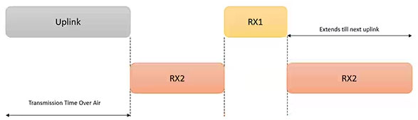 利用經(jīng)過(guò)認(rèn)證的 LoRaWAN 模塊加速遠(yuǎn)距離連接的開發(fā)