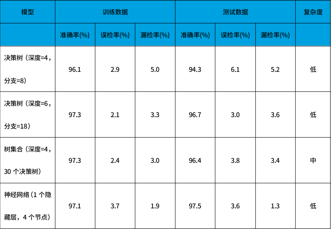 微型機(jī)器學(xué)習(xí)（tinyML）在電源管理系統(tǒng)中的應(yīng)用