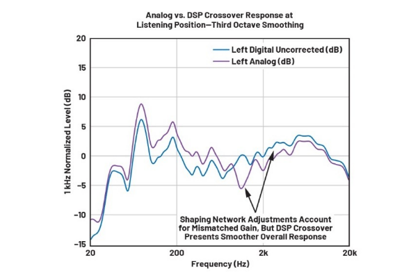DSP入局：模擬與數(shù)字音頻分頻器設(shè)計(jì)的大比拼！