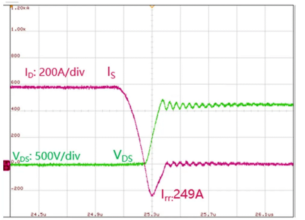  圖3：SiC MOSFET（FMF600DXZ-24B）關(guān)斷波形  3. 體二極管反向?qū)ㄌ匦? SiC MOSFET體二極管是一個PIN二極管，其由導(dǎo)通到截止，會產(chǎn)生反向恢復(fù)。隨著溫度升高，反向恢復(fù)電荷和反向恢復(fù)峰值電流都會增加。圖4為SiC MOSFET模塊FMF600DXE-34BN體二極管在25℃時的反向恢復(fù)波形，圖5為150℃時的反向恢復(fù)波形。高溫下載流子壽命變長，電導(dǎo)率調(diào)制引起的載流子濃度增加，從而產(chǎn)生更明顯的反向恢復(fù)電流。