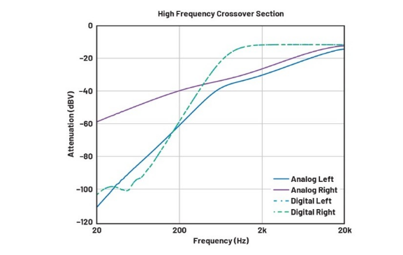 DSP入局：模擬與數(shù)字音頻分頻器設(shè)計(jì)的大比拼！