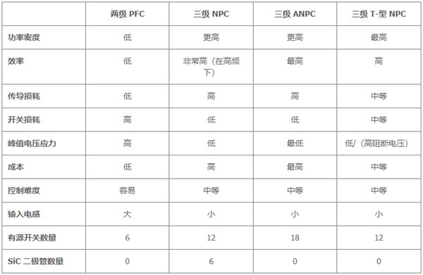 用于電動汽車快速充電的雙向拓?fù)洌簝?yōu)化尺寸、功率、成本或簡單性的選擇