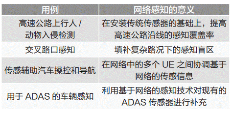 通信感知一體化在車(chē)聯(lián)網(wǎng)領(lǐng)域的關(guān)鍵技術(shù)與應(yīng)用