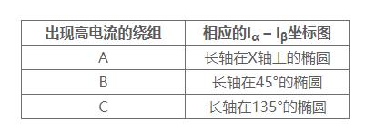 使用萊迪思Automate解決方案集合實(shí)現(xiàn)具有預(yù)測性維護(hù)功能的電機(jī)控制