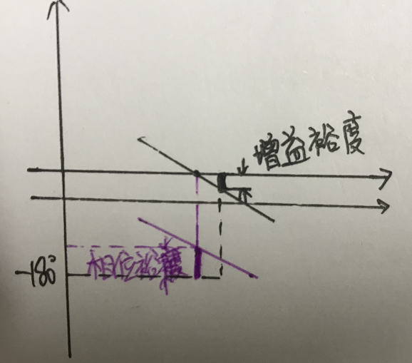 鎖相環(huán)環(huán)路計(jì)算中用到的波特圖