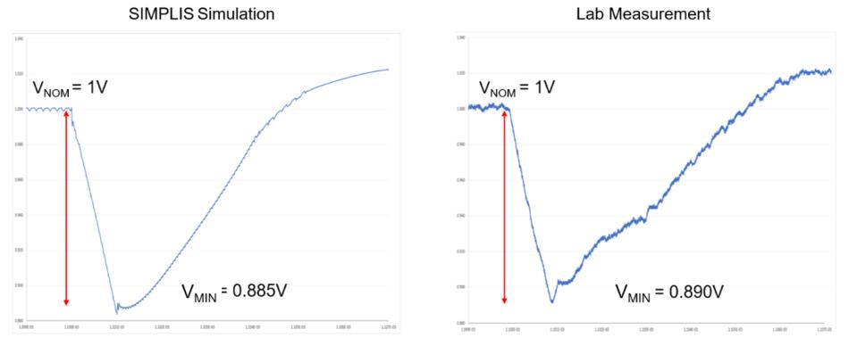 GPU 的預(yù)測(cè)瞬態(tài)仿真分析