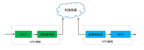 通信感知一體化在車(chē)聯(lián)網(wǎng)領(lǐng)域的關(guān)鍵技術(shù)與應(yīng)用