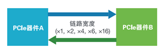 應(yīng)對(duì)一致性測(cè)試特定挑戰(zhàn)，需要可靠的PCIe 5.0 發(fā)射機(jī)驗(yàn)證