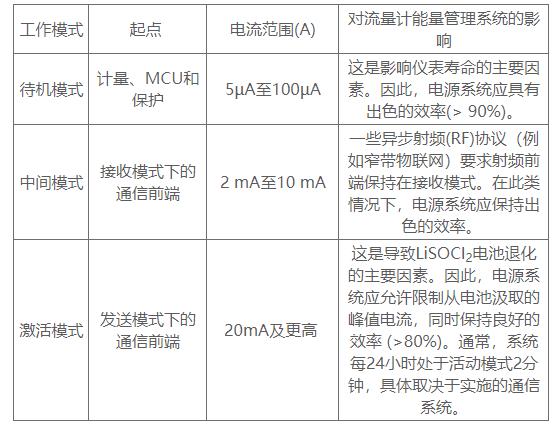 延長流量計(jì)電池壽命的5個(gè)優(yōu)秀實(shí)踐