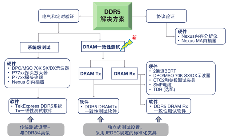 更高、更快伴生更強要求，迎接DDR5內存驗證和調試挑戰(zhàn)