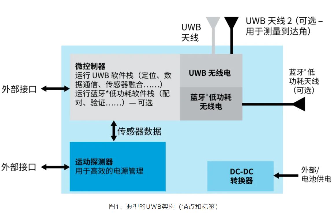 『這個(gè)知識(shí)不太冷』如何為你的應(yīng)用選擇UWB的拓?fù)浣Y(jié)構(gòu)？