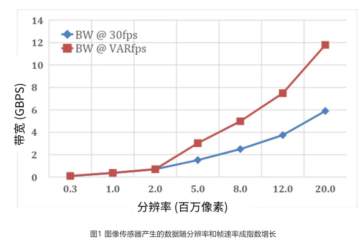 高分辨率低功耗圖像傳感器，工業(yè)5.0進階應(yīng)用必備