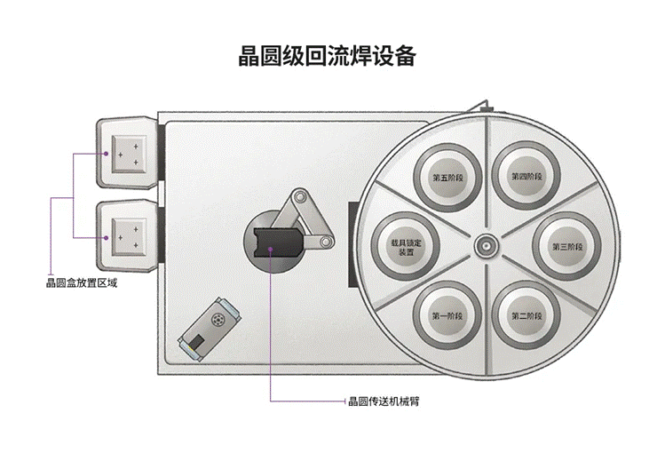 半導(dǎo)體后端工藝 第八篇：探索不同晶圓級封裝的工藝流程