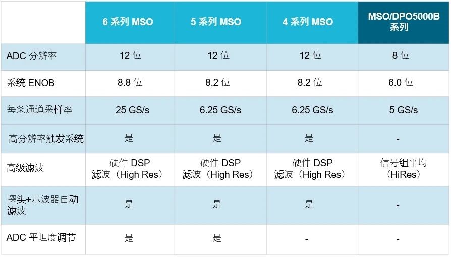 示波器12bit“芯”趨勢，如何實現(xiàn)更高測量精度？