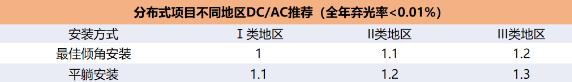 逆變器最佳組串及容配比設(shè)計(jì)