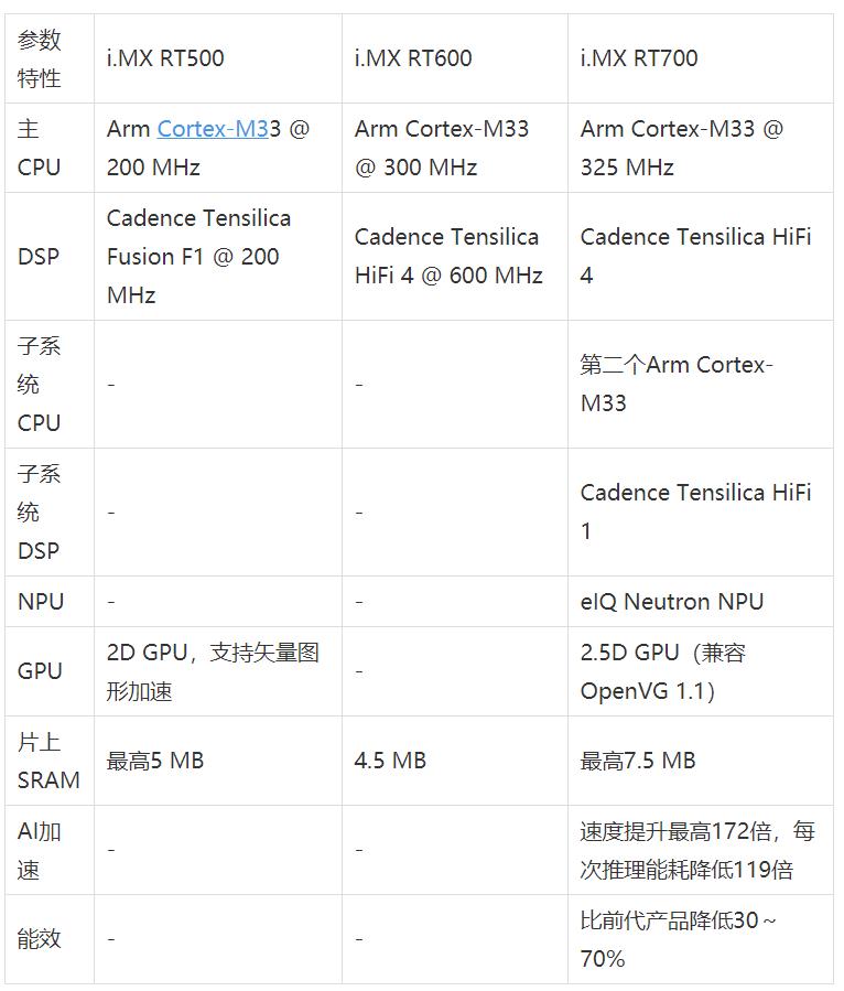 工業(yè)物聯(lián)網(wǎng)AI轉(zhuǎn)型革命下，恩智浦MCU/MPU如何幫助中國客戶更“AI”