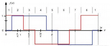 步進(jìn)電機(jī)的噪音來(lái)自哪里?  由于步進(jìn)電機(jī)由于結(jié)構(gòu)簡(jiǎn)單、控制方便、安全性高、成本低、停止時(shí)候力矩大、在低速情況下不需 要減速機(jī)就可以輸出很大的力矩、相比直流無(wú)刷和伺服電機(jī)，步進(jìn)電機(jī)不需要復(fù)雜的控制算法也不需要編碼器反饋情況下可以實(shí)現(xiàn)位置控制。被用在很多要求精確定位的場(chǎng)合，基本上在很多需要移動(dòng)控 制的場(chǎng)合都會(huì)用到步進(jìn)電機(jī)如自動(dòng)化控制、數(shù)字化生產(chǎn)如3D、醫(yī)療和光學(xué)等眾多領(lǐng)域。  步進(jìn)電機(jī)有一個(gè)缺點(diǎn)就是噪音比較大，特別是在低速的時(shí)候。震動(dòng)主要來(lái)自兩個(gè)方面一是步進(jìn)電 機(jī)的步距分辨率(步距階躍) 另一方面是來(lái)自斬波和脈寬調(diào)制(PWM) 的不良模式反應(yīng)。  步距角分辨率和細(xì)分  典型的步進(jìn)電機(jī)有50個(gè)極(Poles)，就是200個(gè)整步(Full Steps)，也就是整步情況下每步1.8° 角度，電機(jī)旋轉(zhuǎn)一周需要360°。但是也有些步進(jìn)電機(jī)的步距角更小比如整步需要800步的。起初，這些步進(jìn)電機(jī)被用作整步或者半步模式下，矢量電流提供給電機(jī)線圈A(藍(lán)色) 和線圈B(紅色) 矩形曲線圖。描述了整個(gè)一個(gè)周期360°的曲線。在圖3和圖4中很明顯看到電機(jī)線圈在90°換相點(diǎn)處線圈電流要 么是最大電流(full power) 要么是沒有電流。  一個(gè)周期內(nèi)(360°) 每組線圈由4個(gè)整步或者8個(gè)半步構(gòu)成。也就是50個(gè)極的步進(jìn)電機(jī)需要50個(gè)電 氣步距來(lái)完成一周的機(jī)械旋轉(zhuǎn)(360°) 。   Figure 1: Full-step operation   Figure 2: Half-step operation  低的步距分辨率模式比如半步或者整步是步進(jìn)電機(jī)噪音的主要來(lái)源。會(huì)引起極大的震動(dòng)在這個(gè) 機(jī)械系統(tǒng)中，尤其是在低速運(yùn)行時(shí)和接近機(jī)械共振頻率的時(shí)候。在高速的時(shí)候，恰好由于慣量的存在 這個(gè)效應(yīng)會(huì)被降低，電機(jī)的轉(zhuǎn)子可以為認(rèn)為成諧波振蕩器或者彈簧鐘擺，如圖3。   Figure 3: Pendulum behavior of the rotor leads to vibrations  在新的矢量電流從驅(qū)動(dòng)器端輸出之后，電機(jī)轉(zhuǎn)子會(huì)根據(jù)新的位置指令移動(dòng)下一個(gè)整步或者半步的位置和脈搏反應(yīng)相似在新的位置點(diǎn)周圍，轉(zhuǎn)子會(huì)產(chǎn)生超調(diào)和振蕩，如此一來(lái)會(huì)導(dǎo)致機(jī)械振動(dòng)和噪音。為了減少這些震動(dòng)，等步細(xì)分的原來(lái)被提了出來(lái)，將一個(gè)整步分割成更小的部分或者微步細(xì)分，典型的細(xì)分?jǐn)?shù)是2(half-stepping) 、4(quarter-stepping) 、8、32甚至更大的細(xì)分。  電機(jī)定子線圈的電流并不是最大電流(Fullcurrent) 或者就是沒有電流，而是一個(gè)中間的電流 值，相比于4個(gè)整步電流(4 full steps) 更接近于一個(gè)正弦波形狀。永磁體的轉(zhuǎn)子位置處在2個(gè)整步位置之間(合成磁場(chǎng)位置) 。最大的細(xì)分?jǐn)?shù)是由驅(qū)動(dòng)器的A/D和D/A能力決定。TRINAMIC所提供的驅(qū)動(dòng) 和控制器可以達(dá)到256細(xì)分(8bit) 采用集成的正弦波配置表格，步進(jìn)電機(jī)可以實(shí)現(xiàn)非常小的角度控 制，圖4描述了在達(dá)到新位置時(shí)候的波動(dòng)。   Figure 4: Reduction of motor vibrations when switching from full-step to high microstep resolutions  斬波和PWM模式  噪音和振動(dòng)的另外一個(gè)來(lái)源是傳統(tǒng)的斬波方式和脈寬調(diào)制(PWM)模式，由于比較粗的步距分辨 率是產(chǎn)生振動(dòng)和噪音的主要因素，我們通常忽視了斬波和PWM帶來(lái)的問(wèn)題。  傳統(tǒng)的恒定PWM斬波模式是電流控制的PWM斬波模式，該模式在快速衰減和慢速衰減之間有 個(gè)固定關(guān)系，在其最大數(shù)值的時(shí)候，電流才會(huì)達(dá)到規(guī)定的目標(biāo)電流，最終導(dǎo)致平均電流是小于預(yù)期目標(biāo)電流的，如圖5所示。   Figure 5: Constant of-time (TOFF) PWM chopper mode: average current is not equal to target current  在一個(gè)完整的電周期內(nèi)，電流方向改變時(shí)在正弦波過(guò)零處有個(gè)平穩(wěn)過(guò)渡期，這個(gè)會(huì)影響在很短的 過(guò)渡期內(nèi)線圈里面的電流為零，也就是電機(jī)此時(shí)根本就沒有力矩，這就導(dǎo)致了電機(jī)擺動(dòng)和振動(dòng)，尤其是在低速情況下。  相比恒定的斬波模式，TRINAMIC 的 SpreadCycle PWM 斬波模式在慢速和快速衰減器之間自動(dòng) 配置一個(gè)磁滯衰減功能。平均電流反應(yīng)了配置的正常電流，在正弦的過(guò)零點(diǎn)不會(huì)出現(xiàn)過(guò)渡期，這就減少電流和力矩的波動(dòng)，是電流波形更加接近正弦波，相比傳統(tǒng)恒定斬波模式，SpreadCycle PWM斬波 模式控制下的電機(jī)運(yùn)行得要平穩(wěn)、平滑很多。  這一點(diǎn)在電機(jī)從靜止或低速到中速過(guò)程中非常重要。   Figure 6: Zero-crossing plateau with classic of-time chopper modes  Figure 7: SpreadCycle hysteresis chopper with clean zero crossing  如何使步進(jìn)電機(jī)實(shí)現(xiàn)完全的靜音?  盡管高細(xì)分能解決大部分情況下的低頻震動(dòng);先進(jìn)的電流控制PWM斬波模式比如TRINAMIC的 SpreadCycle算法，這些在硬件上的作用很大程度上減少震動(dòng)和顫動(dòng)，這也滿足了大部分的應(yīng)用，也適 合高速運(yùn)動(dòng)。但是基于電流控制的斬波模式，還是會(huì)存在可聽得見的噪音和振動(dòng)，主要是由于電機(jī)線圈的不同步，檢測(cè)電阻上幾毫伏的調(diào)節(jié)噪音和PWM時(shí)基誤差，這些噪音和振動(dòng)在一些高端應(yīng)用場(chǎng)合 也是不被允許的，緩慢運(yùn)行或中速運(yùn)動(dòng)的應(yīng)用，以及任何不允許有噪音和場(chǎng)合。  T R INA MI C 的Stea lt h Ch o p算法 也 是 通 過(guò)硬 件 來(lái)實(shí)現(xiàn)的，從根本上使 步 進(jìn)電 機(jī) 靜 音，但 是 Stealthchop功能如何影響了步進(jìn)電機(jī)?為什么電機(jī)不會(huì)出現(xiàn)噪音和震動(dòng)?Stealthchop采用一種與基 于電流斬波模式如SpeadCycle完全不同的方法。而是采用基于電壓斬波模式一種新技術(shù)，該技術(shù)保證了電機(jī)的靜音和平穩(wěn)平滑運(yùn)動(dòng)。  TMC5130?一款小體積，精巧的步進(jìn)電機(jī)驅(qū)動(dòng)控制芯片，帶有StealthChop模式。TRINAMIC改 進(jìn)了電壓調(diào)節(jié)模式聯(lián)合了電流控制。為了最大限度降低電流波動(dòng)，TMC5130采用基于電流反饋來(lái)控制電壓調(diào)制，這允許系統(tǒng)自適應(yīng)電機(jī)的參數(shù)和運(yùn)行電壓。來(lái)自直接電流控制回路算法引起的微小震蕩被消除。  圖8和圖9顯示 電壓控制模式的Stealthchop和電流控制模式的SpreadCycle。   Figure 8: Sine wave of one motor phase with voltage-controlled StealthChopTM  chopper mode   Figure 9: Sine wave of one motor phase with current-controlled SpreadCycleTM  chopper mode  StealthChop模式下過(guò)零點(diǎn)的效果是非常完美的:當(dāng)電流的信號(hào)從正變?yōu)樨?fù)或者負(fù)變?yōu)檎粫?huì)有 過(guò)渡區(qū)域而是持續(xù)性的穿過(guò)零點(diǎn)。因?yàn)殡娏鞯恼{(diào)制是根據(jù)PWM占空比來(lái)控制的。在50%的PWM占空比，電流是0，StealthChop調(diào)整PWM的占空比來(lái)調(diào)節(jié)電機(jī)電流，PWM頻率是個(gè)常數(shù)，與此相反電流控制的斬波器通過(guò)調(diào)控頻率實(shí)現(xiàn)調(diào)節(jié)電機(jī)電流，在這里電流的波動(dòng)是比較大的，此外電流的波動(dòng)會(huì)在電機(jī)的永磁體轉(zhuǎn)子里產(chǎn)生渦流，這會(huì)導(dǎo)致電機(jī)的功耗損失。  這些頻率變化著的PWM發(fā)出的聲音是在可聽范圍之內(nèi)的，會(huì)發(fā)出嘶嘶的聲音，而且電子定子會(huì) 由于磁致伸縮產(chǎn)生更大的噪音，進(jìn)而會(huì)傳遞引起機(jī)械系統(tǒng)的震動(dòng)。而StealthChop的固定斬波頻率 就不會(huì)有這些問(wèn)題。沒有斬波頻率的變化除了電機(jī)運(yùn)行時(shí)候微步相序分配器的變化。  除了電機(jī)軸承鋼球磨擦的聲音，這是無(wú)法避免的之外，StealthChop可以驅(qū)動(dòng)電機(jī)工作在極度 的靜音下，可以實(shí)現(xiàn)控制電機(jī)聲音在10dB分貝以下，噪音大大低于傳統(tǒng)的電流控制方式。我們從物理中得知 3dB分貝的減少量會(huì)將噪音程度降低一半。   Figure 10: Zoomed-in PWM view of both motor phases and coil current with voltage-controlled StealthChopTM  chopper mode   Figure 11: Zoomed-in PWM view of both motor phases and coil current with current-controlled SpreadCycleTM  chopper mode  對(duì)步進(jìn)電機(jī)來(lái)說(shuō)改變了什么?  如今步進(jìn)電機(jī)還是一種十分經(jīng)濟(jì)的電機(jī)，已經(jīng)被應(yīng)用了很多年，依舊采用和原來(lái)一樣的材料，一 樣的生產(chǎn)工序和裝配工藝。  但是相比過(guò)去，如今步進(jìn)電機(jī)被更簡(jiǎn)單的控制單元驅(qū)動(dòng)，更先進(jìn)的算法和更高度集成的微電子是 原來(lái)的電機(jī)發(fā)揮出更大的潛能。在接近電機(jī)的驅(qū)動(dòng)電路中更多的信息被獲取和處理并實(shí)時(shí)在驅(qū)動(dòng)電 流里被處理以優(yōu)化電機(jī)控制，StealthChop便是一個(gè)完美的例子它的算法和PWM斬波緊密聯(lián)系，此外 這些信息還可以反饋到更高的應(yīng)用控制層，而傳統(tǒng)的步進(jìn)驅(qū)動(dòng)方案都是單向的(脈沖/方向) ，所有 TRINAMIC的智能步進(jìn)電機(jī)驅(qū)動(dòng)方案都是雙向通訊，這些接口還可以監(jiān)測(cè)不同狀態(tài)、診斷信息。這可 以增加系統(tǒng)的可靠性，提供系統(tǒng)的性能。  StealthChop靜音驅(qū)動(dòng)技術(shù)非常適合3D打印、桌面型CNC、高端的CCTV、體外診斷設(shè)備、醫(yī)療檢 測(cè)設(shè)備等對(duì)噪音要求敏感的場(chǎng)合。  TRINAMIC提供帶有StealthChop功能的模塊，包括單軸、三軸和六軸驅(qū)控模塊。傳統(tǒng)的控制模 式下步進(jìn)電機(jī)在低速情況下會(huì)出現(xiàn)比較大的噪音和震動(dòng)，而在StealthChop模式下即使速度很低也聽不到明顯的聲音。  下載本文:如何消除步進(jìn)電機(jī)的噪音和振動(dòng)?