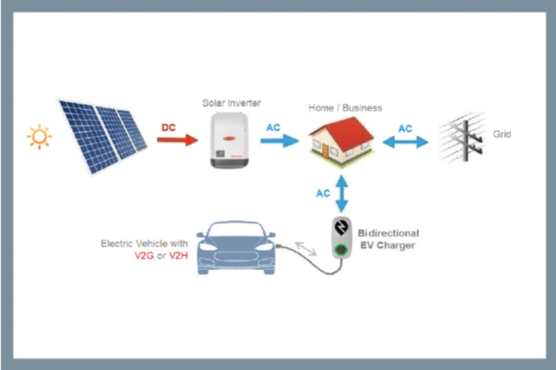 電動(dòng)汽車（EV）雙向供電：實(shí)用且創(chuàng)新的電源模塊使用機(jī)會(huì)