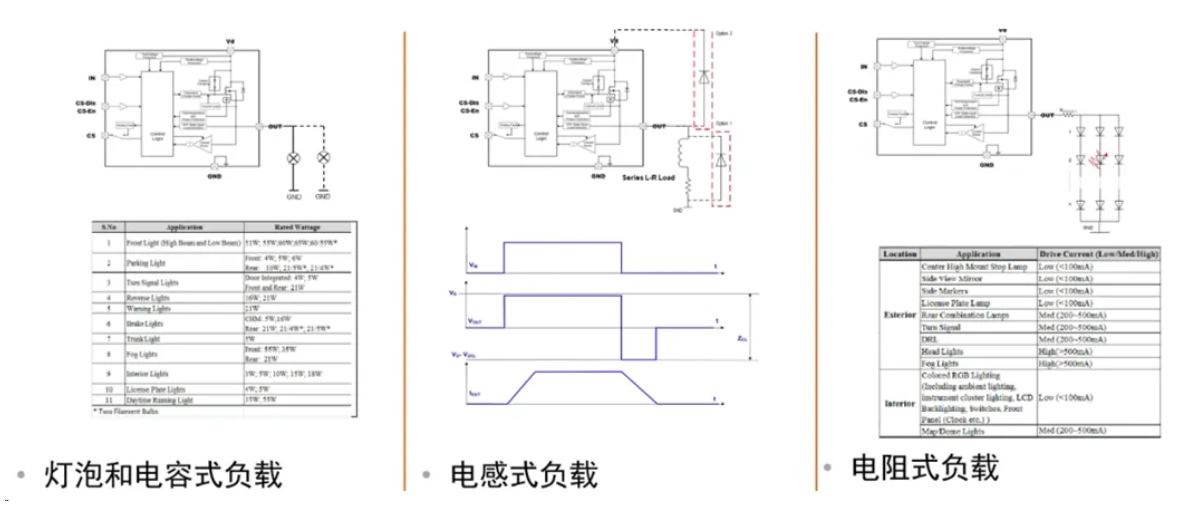 汽車區(qū)域控制器架構(gòu)趨勢下，這三類的典型電路設(shè)計(jì)正在改變