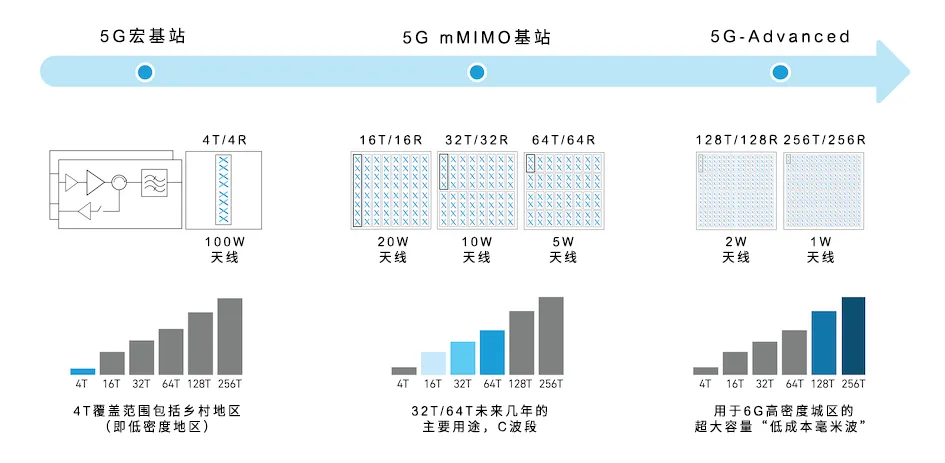 從4個到256個通道，GaN技術(shù)如何創(chuàng)新5G基站系統(tǒng)的緊湊設(shè)計(jì)