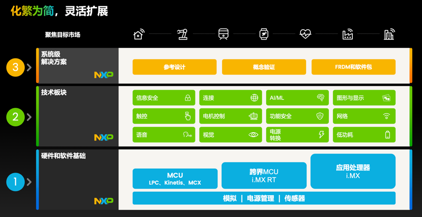 工業(yè)物聯(lián)網(wǎng)AI轉(zhuǎn)型革命下，恩智浦MCU/MPU如何幫助中國客戶更“AI”