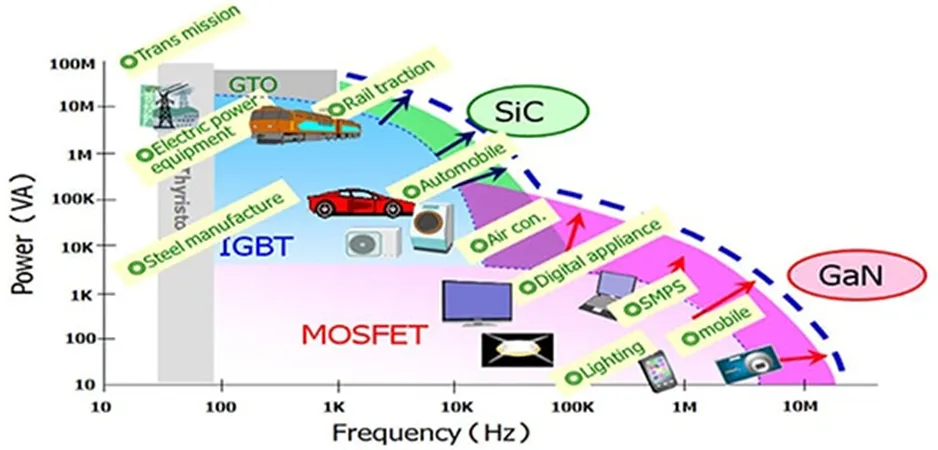 用第三代 SiC MOSFET設計電源性能和能效表現驚人！ 