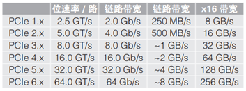 應(yīng)對(duì)一致性測(cè)試特定挑戰(zhàn)，需要可靠的PCIe 5.0 發(fā)射機(jī)驗(yàn)證