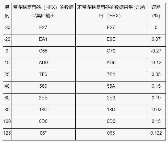 測量電池管理系統(tǒng)中的多個溫度，并節(jié)省電力