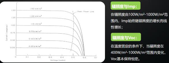 逆變器最佳組串及容配比設(shè)計(jì)