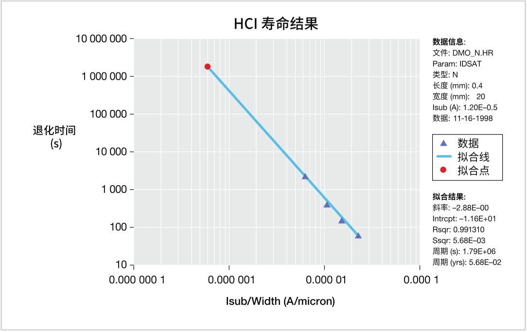 如何用4200A-SCS進(jìn)行晶圓級(jí)可靠性測(cè)試？