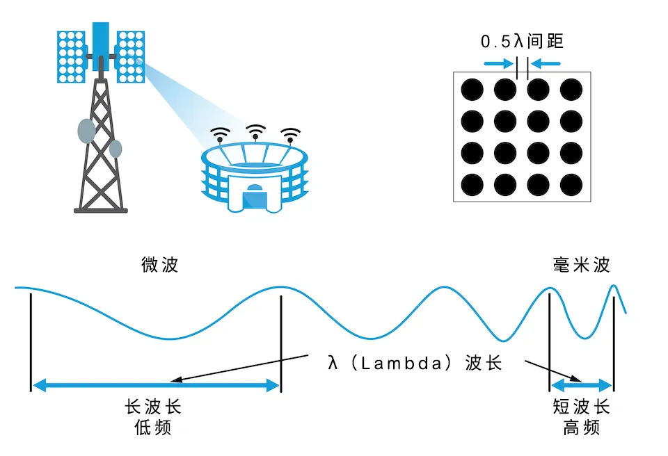 從4個到256個通道，GaN技術(shù)如何創(chuàng)新5G基站系統(tǒng)的緊湊設(shè)計(jì)