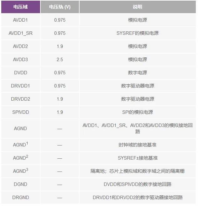 RF ADC為什么有如此多電源軌和電源域？