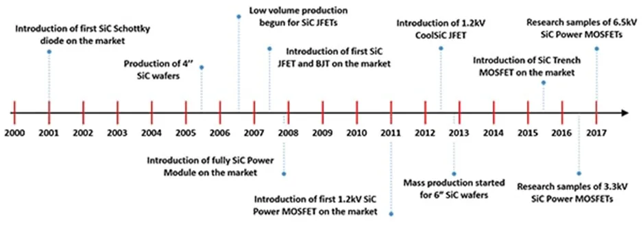 用第三代 SiC MOSFET設計電源性能和能效表現驚人！ 