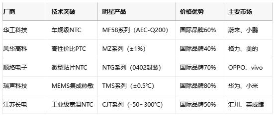 熱敏電阻技術全景解析：原理、應用與供應鏈戰(zhàn)略選擇