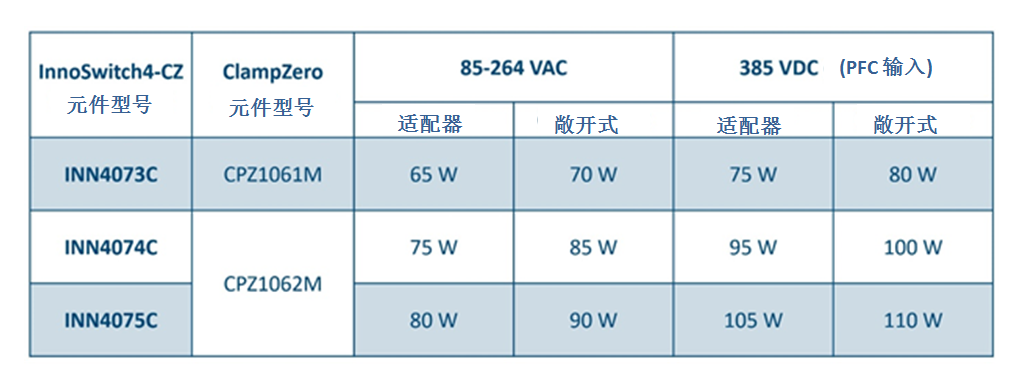 利用氮化鎵芯片組實(shí)現(xiàn)高效率、超緊湊的反激式電源