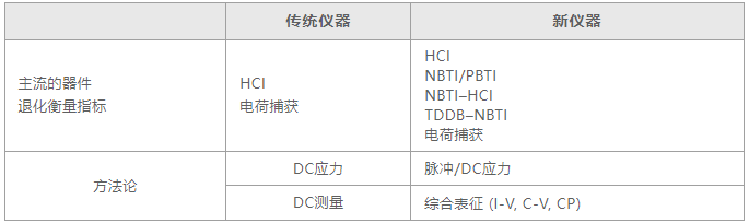 如何用4200A-SCS進(jìn)行晶圓級(jí)可靠性測(cè)試？