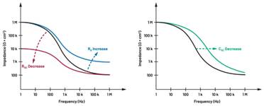  圖5.人體皮膚分層橫截面以及TMD和生物阻抗測量  考慮到生物阻抗分析的無創(chuàng)性，使用兩個金屬電極代表電氣傳感器，連接模擬前端(AFE)電路和患者皮膚。這個金屬與非金屬的接觸點是構(gòu)成整個電路的另一個關(guān)鍵部分，連接了AFE和人體電氣模型。電荷載體（電極中的電子和人體內(nèi)的離子）之間的相互作用可能對這些傳感器的性能產(chǎn)生重大影響，需要根據(jù)每種應(yīng)用進(jìn)行具體考慮。首先，金屬與離子溶液接觸的相互作用導(dǎo)致金屬表面附近溶液中離子濃度的局部變化。這種現(xiàn)象會改變電極下方區(qū)域的電荷中性，導(dǎo)致金屬周圍的電解質(zhì)電位與溶液其余部分不同，從而在金屬和電解質(zhì)主體之間產(chǎn)生一個電位差，即常說的“半電池電位”。其次，注入電流的直流分量會導(dǎo)致電極極化。  表1.各種電極類型和相應(yīng)的半電池電位  金屬及反應(yīng)  半電池電位(V)  Al → Al3+ + 3e- Al → Al3+ + 3e-  –1.706 –1.706  Ni → Ni2+ + 2e- Ni → Ni2+ + 2e-  –0.230 -0.230  H2 → 2H+ + 2e- H2 → 2H+ + 2e-  0.000 (by definition) 0.000（根據(jù)定義）  Ag + Cl- → AgCl + e- Ag + Cl- → AgCl + e-  +0.223 +0.223  Ag → Ag+ + e- Ag → Ag+ + e-  +0.799 +0.799  Au → Au+ + e- Au → Au+ + e-  +1.680 +1.680  這是一種不良現(xiàn)象，往往導(dǎo)致電極性能下降。這些考量表明，電極也需要定義適當(dāng)?shù)碾姎饽Ｐ停▍⒁妶D6）。我們可以將干電極表示為具有三個串聯(lián)元件的電路：一個用于模擬半電池電位(EHC)的直流電源；一個用于模擬金屬和非金屬（人體）之間接觸的RC并聯(lián)電池(Rd||Cd)；以及一個用于模擬電極金屬的電阻Rs。