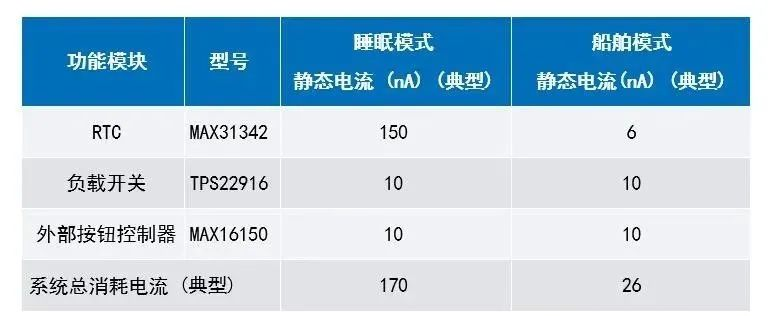 讓IoT傳感器節(jié)點(diǎn)更省電：一種新方案，令電池壽命延長(zhǎng)20%！