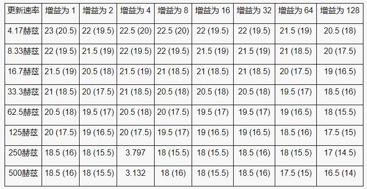 高性能、低成本電子秤的參考設(shè)計