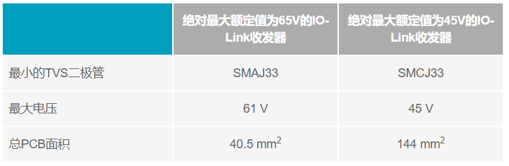 利用IO-Link實現小型高能效工業(yè)現場傳感器