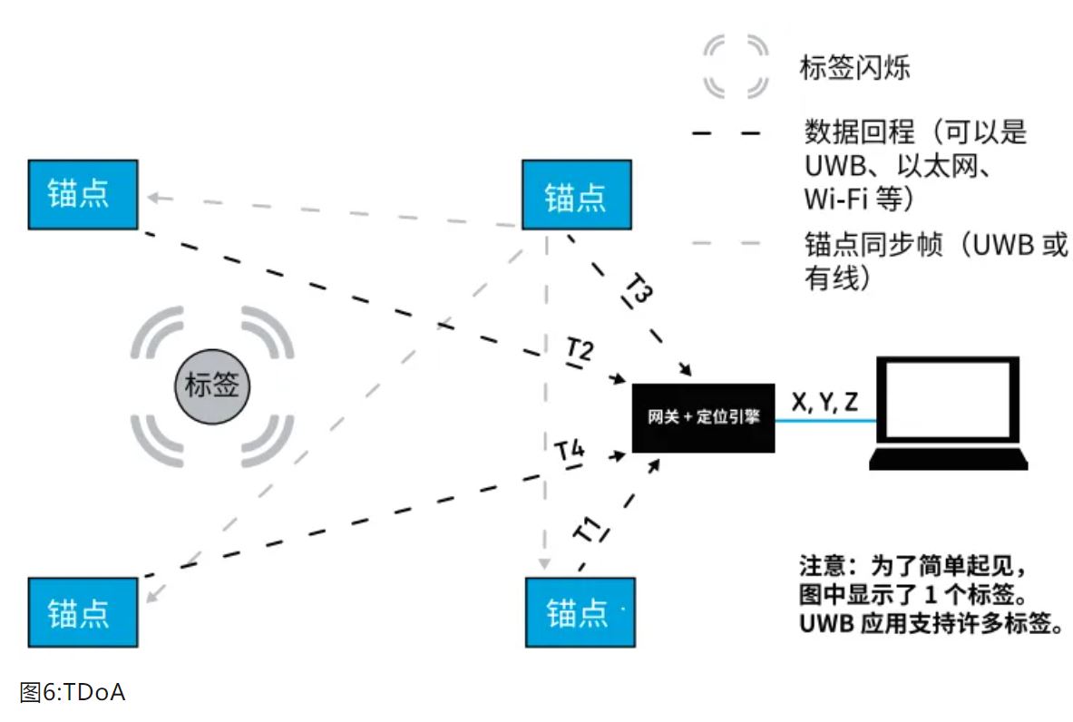 『這個(gè)知識(shí)不太冷』如何為你的應(yīng)用選擇UWB的拓?fù)浣Y(jié)構(gòu)？