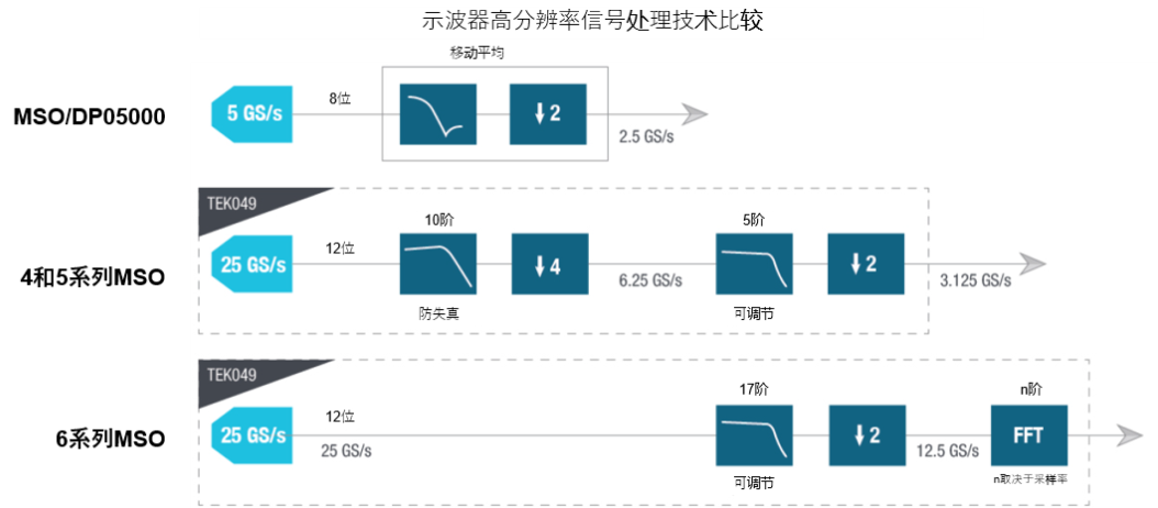 示波器12bit“芯”趨勢，如何實現(xiàn)更高測量精度？