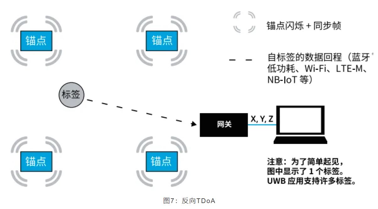 『這個(gè)知識(shí)不太冷』如何為你的應(yīng)用選擇UWB的拓?fù)浣Y(jié)構(gòu)？