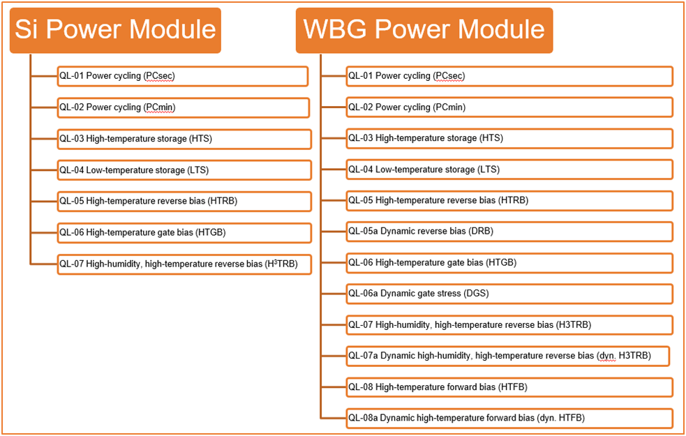 SiC Traction模塊的可靠性基石AQG324