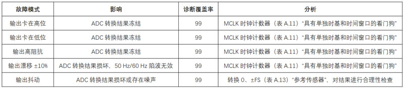 如何設(shè)計(jì)和認(rèn)證基于RTD的功能安全系統(tǒng)