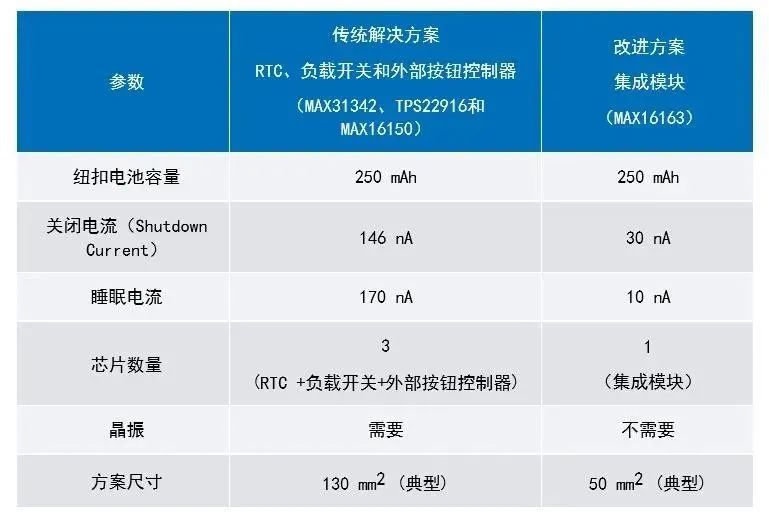 讓IoT傳感器節(jié)點(diǎn)更省電：一種新方案，令電池壽命延長(zhǎng)20%！