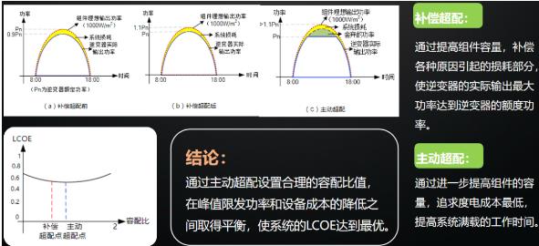 逆變器最佳組串及容配比設(shè)計(jì)